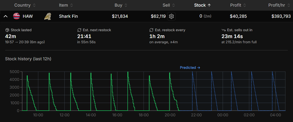 Screenshot showing an expanded item row with restock estimates and a stock history graph