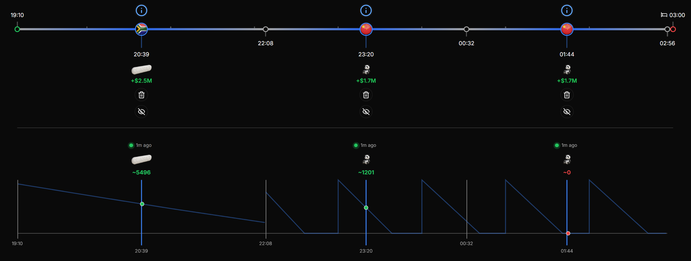 Screenshot showing abroad stock level predictions and graphs